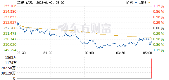 今日美股行情走势概览