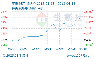 废纸行情生意社最新动态，市场走势分析与预测