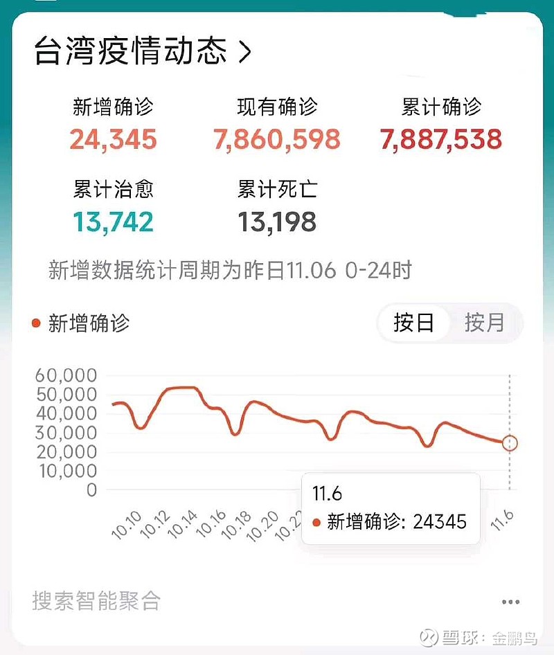 台最新疫情动态更新📣